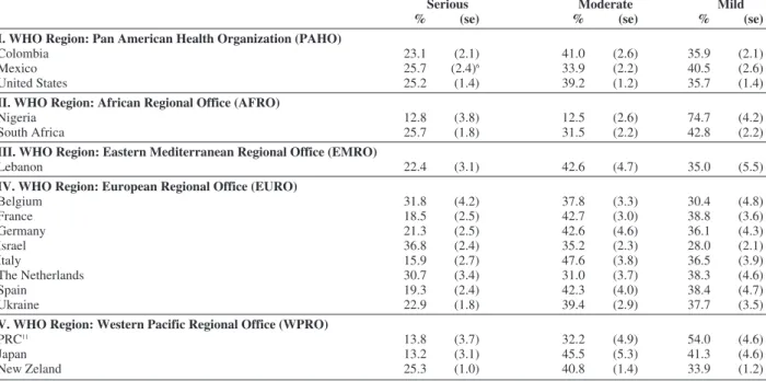Table III – Prevalence of 12-month DSM-IV/CIDI disorders by severity in the WMH surveys 1