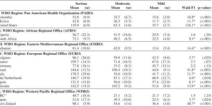Table IV – Association between severity of 12-month DSM-IV/CIDI disorders and days out of role in the WMH surveys.
