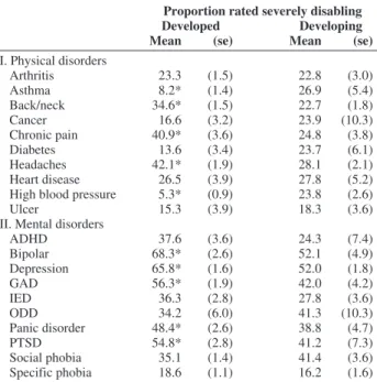 Table V – Disorder-specific global Sheehan Disability Scale ratings for commonly occurring mental and chronicphysical disorders in developed and developing WMH countries.