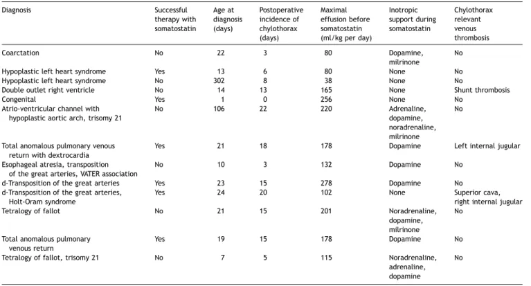 Table 3 shows physiologic, diagnostic, treatment and outcome parameters for responders and non-responders.