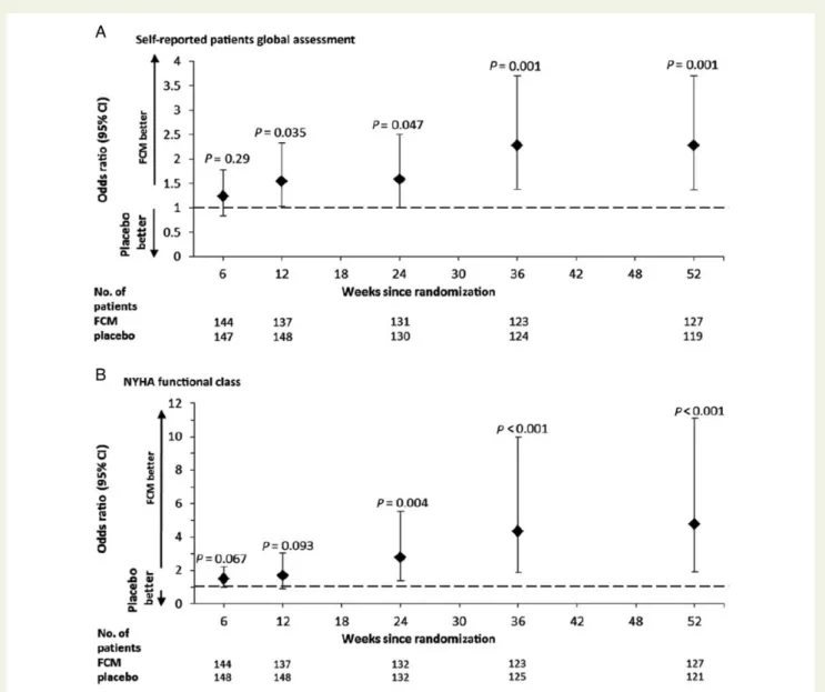 Figure 1 Patient global assessment and NYHA functional class over time (full-analysis set)