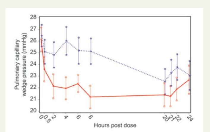 Figure 3 Pulmonary capillary wedge pressure during the course of study in both treatment groups