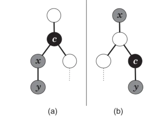 FIGURE 10. Two conflicting propagation trees received by c: (a) propagation tree T 1 (received first) and (b) propagation tree T 2 (received later).