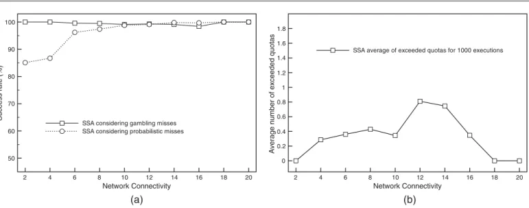 FIGURE 11. SSA with countermeasure, L i ∈ [ 0.05, 0.55 ] and q i = 5 messages: (a) success rate and (b) average number of exceeded quotas.