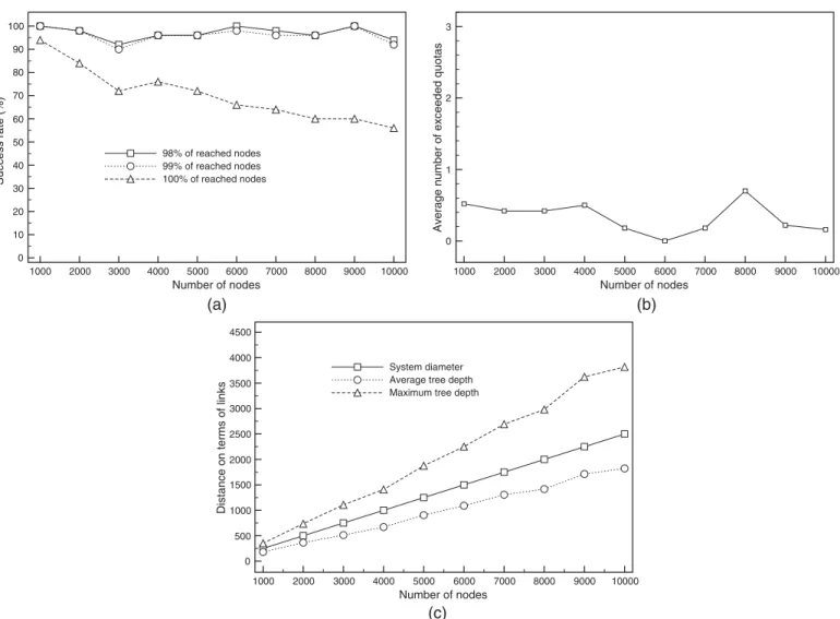 FIGURE 13. Scalability of SSA with linear growth of nodes, L  0.05 and q i = 4 messages: (a) success rate, (b) average number of exceeded quotas and (c) system diameter and built tree depth.