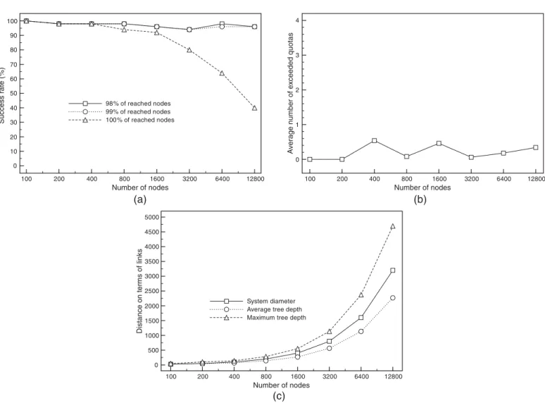FIGURE 14. Scalability of SSA with exponential growth of nodes, L  0.05 and q i = 4 messages: (a) success rate, (b) average number of exceeded quotas and (c) system diameter and built tree depth.