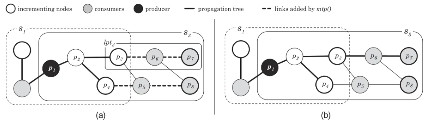 FIGURE 3. Propagation tree increment: (a) before the return statement and (b) returned propagation tree.