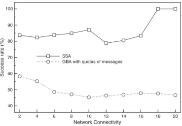 Figure 7 shows the evolution of the success rate of SSA and GBA, respectively, when varying the network connectivity.