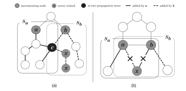 FIGURE 9. Conflicts causing gambling misses: (a) cyclic conflict (detected) and (b) mutual delegation conflict (not detected).