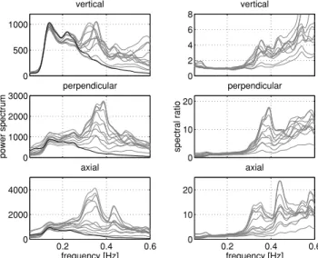 Figure 18. Average site-to-reference spectral ratios for ambient noise recorded in the 2002 experiment for vertical and perpendicular component as a function of distance along the profile (from North to South)