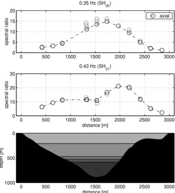 Figure 21. Average spectral ratios as a function of distance along the profile for ambient noise recorded at all stations used in the first configuration of the 2003 experiment
