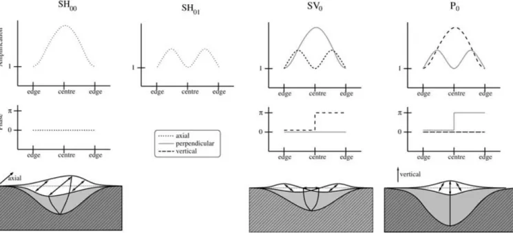 Figure 4. Amplification, phase and particle motion of the three fundamental modes of a sine shaped valley for the corresponding critical shape ratio (modified from Bard &amp; Bouchon 1985; Steimen et al