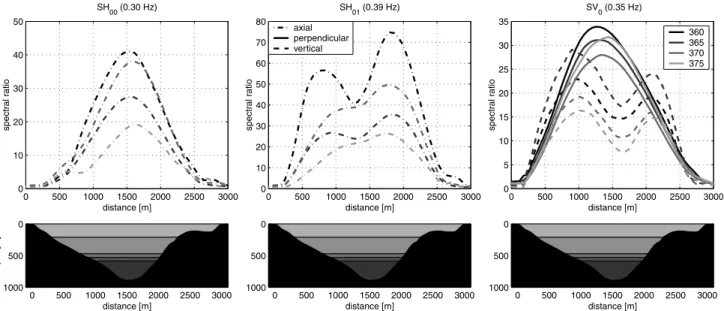 Figure 13. Cross-sections of perpendicular (solid), vertical (dashed), and axial (dash-dotted) spectral ratios at different resonance frequencies for all four profiles.