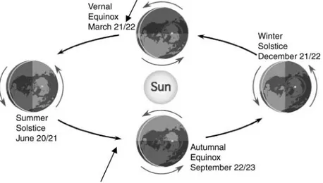 Fig. 4. Solstice and equinox with arrows showing recommended sowing times for Artemisia annua in the North and South hemispheres, according to the equinox, but observing the frost-free day where pertinent