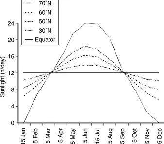 Fig. 5. Hours of sunlight per day according to the time of the year, in ascending order, ranging from 12 h (equator) to 24 h (at 708N).