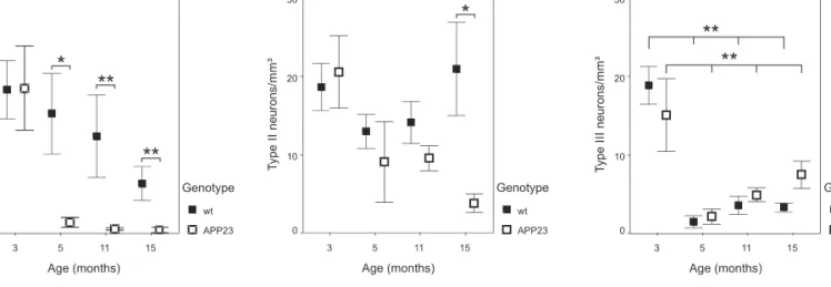 Fig. 5 Western blot analysis of APP and Ab in forebrain homogenates of wild-type and APP23 mice at the ages of 5 and 11 months