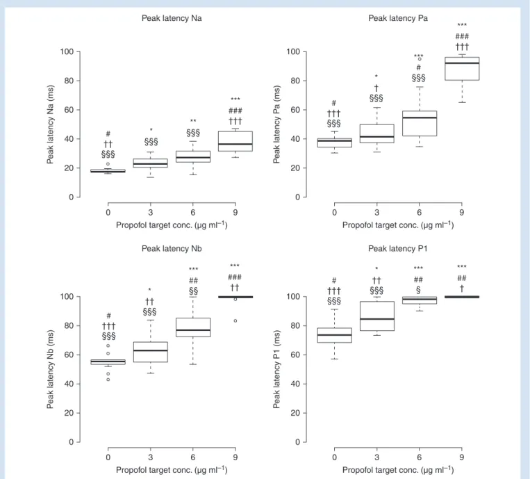 Fig 1 Peak latencies Na, Pa, Nb, and P1 at different conditions; multiple adjusted P-values after closed testing using the Page test and the Wilcoxon signed-rank test
