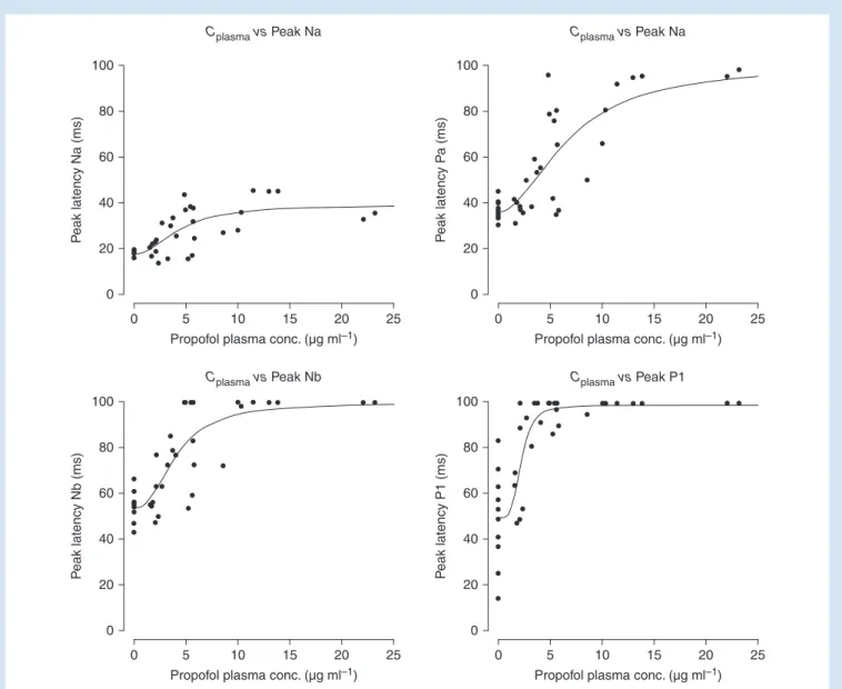 Fig 4 MLAEP peak latencies Na, Pa, and Nb in correlation with propofol plasma concentration; sigmoidal dose –response model, curve fitted.