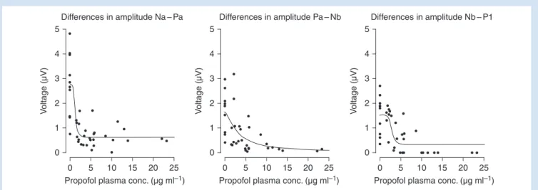 Fig 5 MLAEP differences in amplitudes, Na/Pa, and Pa/Nb in correlation with propofol plasma concentration; sigmoidal dose –response model, curve fitted