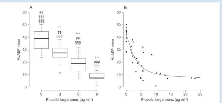 Fig 6 Modified AEP index: ( A ) box-plots of the modified AEP index at the respective propofol target concentrations; ( B ) measured plasma con- con-centrations in correlation with the modified AEP index