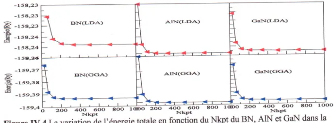 Figure  lY.4Lavariation  de 1'6nergie  totale  en phase  zinc  blende calculde par  LDA  et  GGA'