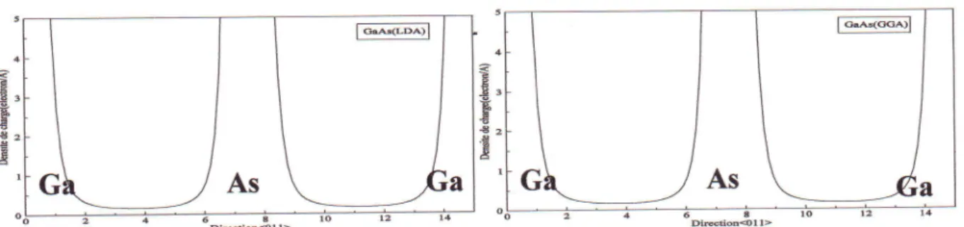 Figure  IV.39  Profils  de la densit6  de charge  de GaAs  en  phase zinc  blende  le  long  de liaisons,  calculdes avec  la  LDA,  GGA.