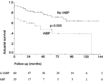 Fig. 2. Actuarial survival in patients with and without the need for preo- preo-perative IABP, showing a significantly worse outcome in those with IABP, particularly early after operation.