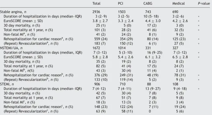 Table 4 Risk assessment and outcome in three different diagnosis groups, based on treatment option