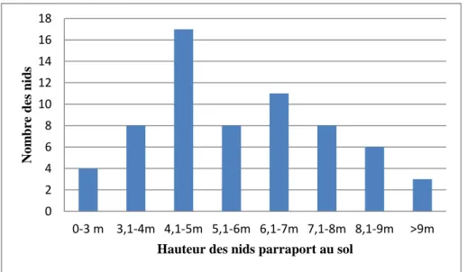 Figure 14 : Distribution des nids selon leurs hauteurs par rapport au sol  (2012-2013)