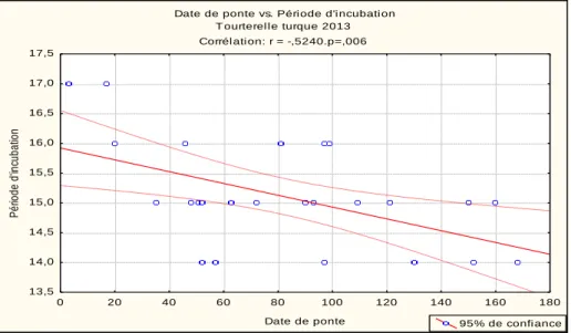 Figure 28 : Corrélation entre la période d’incubation et les dates de ponte (2013). 