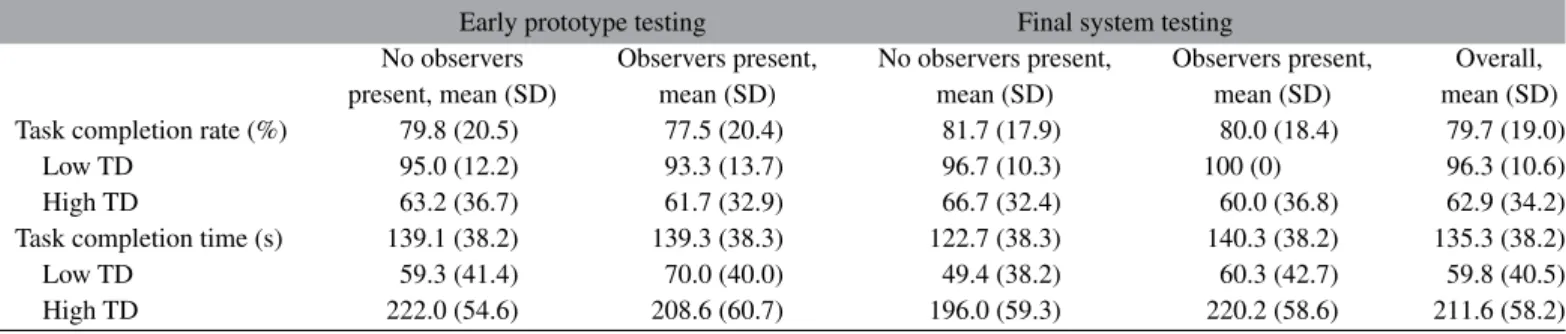 Table 1. Measures of user performance as a function of perceived developmental stage, observer presence and TD.