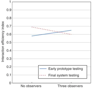 Figure 2. Efficiency of user–product interaction (minimum number of pages to be viewed/number of pages viewed) as a function of testing approach and observer presence.