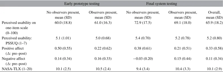 Table 2. Measures of perceived usability, emotions and mental load as a function of perceived developmental stage and observer presence.