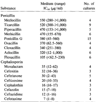 Table 2. IC so values of penicillin G, eightsemisynthetic penicillins, and eight cephalosporins in vitro.