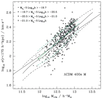 Figure 11. Satellite velocity dispersion in the volume limited mock cata- cata-logue as function of the associated primary halo mass