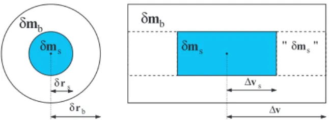 Figure 1. A schematic of the isolation criterion. The figure on the left shows the projection on the sky of the cylinder that defines the primary isolation criterion