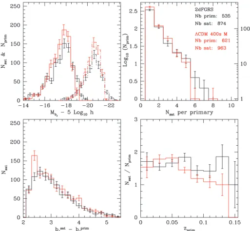Figure 3. Statistics of primary galaxies and their associated satellites: in all panels we adopt a thick line style for 2dFGRS data and a thin line style for final mock data
