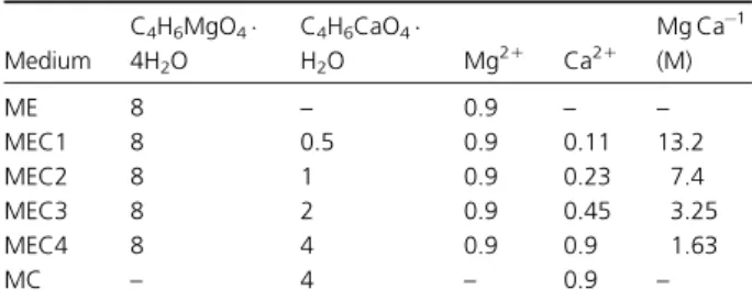 Table 1. Calcium and magnesium composition (g L 1 ) and Mg/Ca molar ratio in various culture media