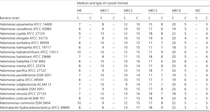 Table 3 shows the results of mineralogical analysis of the crystals formed in the media according to the XRD study.