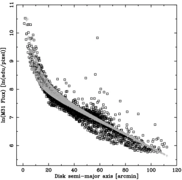 Figure 5. A plot of M31 flux against disc semimajor axis distance. The black squares represent the flux contained within each 1-arcmin cell of the POINT–AGAPE data, plotted with their equivalent disc position