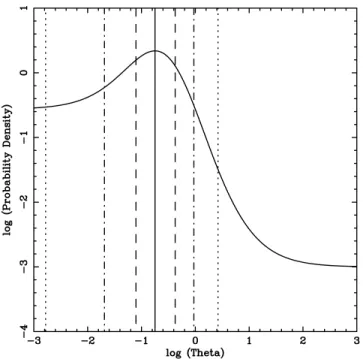 Figure 7. A plot showing the distribution of normalized likelihood probabil- probabil-ities over a large range of disc/bulge ratios