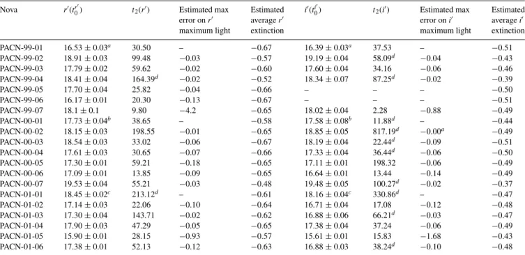 Table 1. r  and i  maximum observed magnitudes and corresponding t 2 times, maximum magnitude uncertainties and average extinction correction (in magnitudes) for each CN detected in the POINT–AGAPE data.