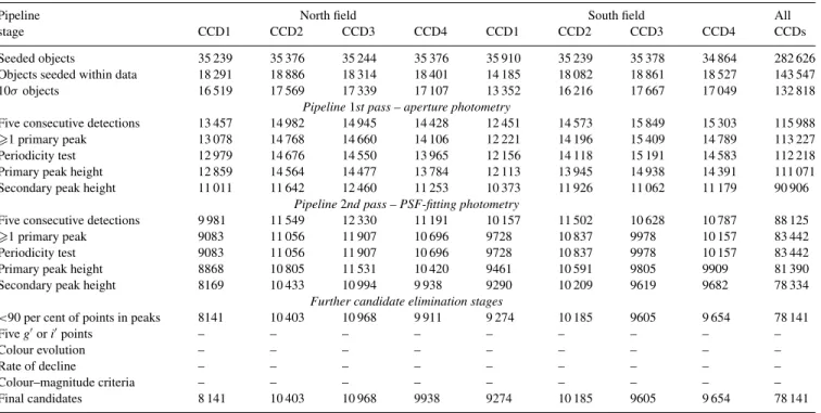 Table 2. The effect of each stage of our selection pipeline upon the synthetic CN catalogue