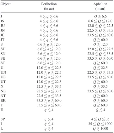 Table 1. The classification scheme introduced by Horner et al. (2003). In the upper table, the first letter designates the planet controlling the perihelion, the second letter the planet controlling the aphelion or the region in which the aphelion lies, wi
