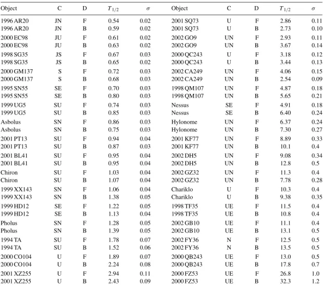 Table 3. Half-lives T 1 / 2 (in Myr) of the simulated objects, together with an error estimate σ (in Myr)