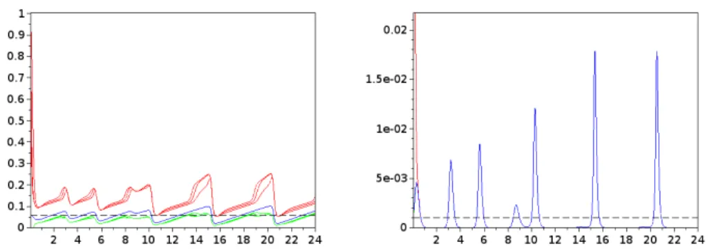 Fig. 2 Actual value (blue), lower estimates (green) and upper estimates (red) of S (left) and I (right) as functions of time (in years)