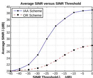 Figure 4: Average SINR versus SINR Interference Threshold of the proposed IAA scheme compared to that of opportunistic relaying (OR) scheme
