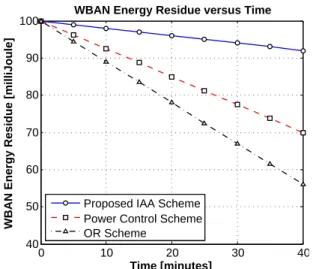 Figure 5: WBAN Energy Residue versus Time of the proposed IAA scheme compared to that of power control (PC) and opportunistic relaying (OR) schemes