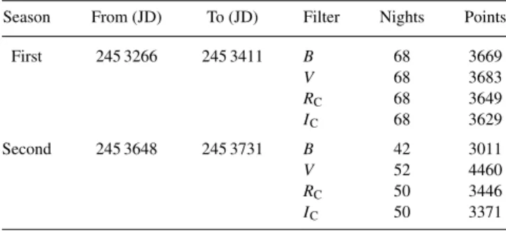 Table 1. Log of the CCD observations of CZ Lac obtained with the 60-cm automatic telescope