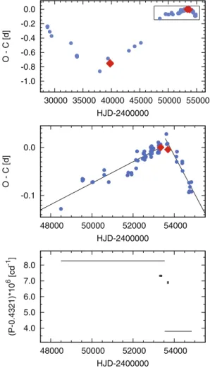 Figure 1. O − C diagram of CZ Lac between 1937 and 2009. Data from the literature (collected in the GEOS data base) are plotted with dots, and Konkoly observations are plotted with diamonds